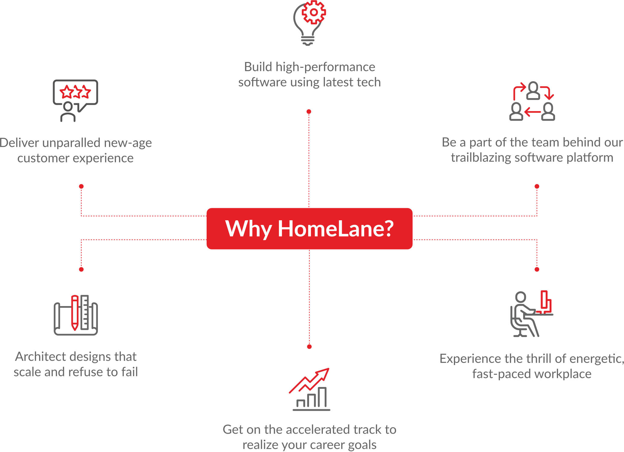 Homelane Technology Why Homelanes